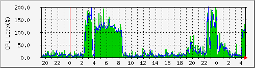 cpu Traffic Graph