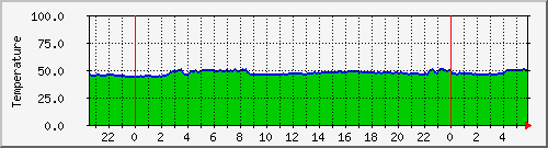 cputemp Traffic Graph