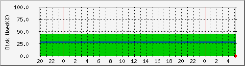 disk Traffic Graph