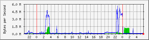 eth0 Traffic Graph