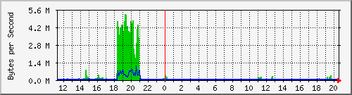 eth1 Traffic Graph
