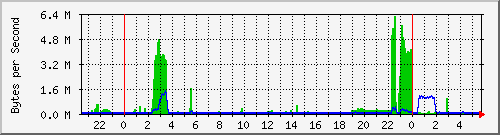 eth1 Traffic Graph