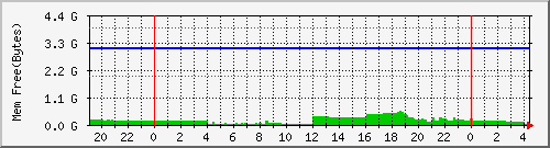 mem Traffic Graph